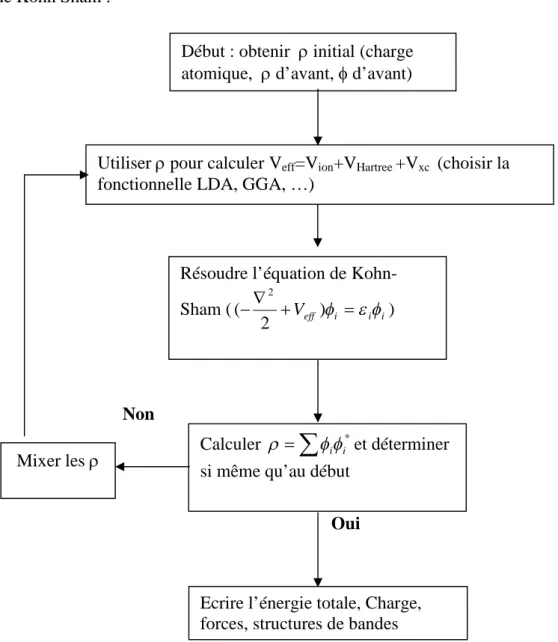 Fig I.1 Organigramme montrant la méthode de résolution de l’équation de Kohn-Sham    