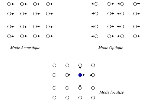 Figure III.1  Représentation schématique des modes de vibration dans un solide cristallin 