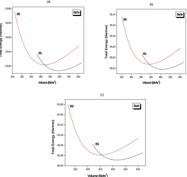 Figure V.3 Variation de l’énergie totale avec le volume dans les phases B1 et B2 pour BaTe, BaSe et BaS    