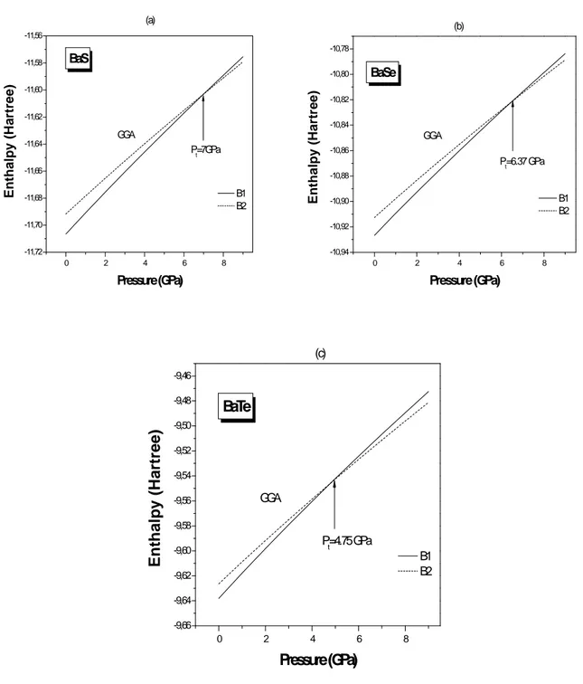 Figure V.4   Enthalpie de BaS, BaSe et BaTe en fonction de pression dans les deux phases   B1 et B2