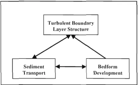 Figure 2.2  The 'trinity' of flow,  sediment  transport and  bedform as  a  feedback  loop  (from Leeder,  1983)