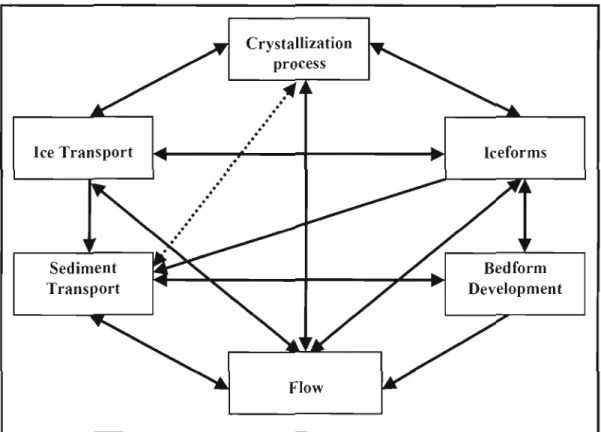 Figure 2.3  The «crystal model»  on  the  interactions between  fluvial  and  river ice  dynamics