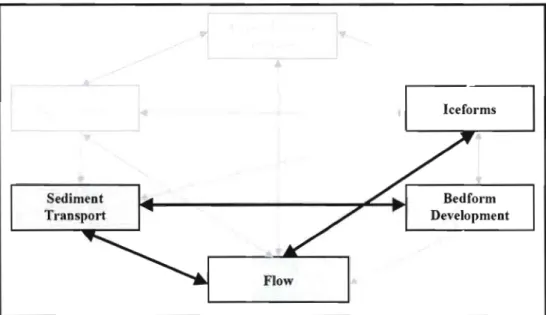 Figure 3.1  A conceptual  model  for  the  complex  interrelations  between  frazil  ice  and  bedforms  from  Allard  (2009a)