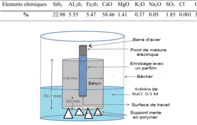 Tableau II.1: Composition chimique du ciment. 