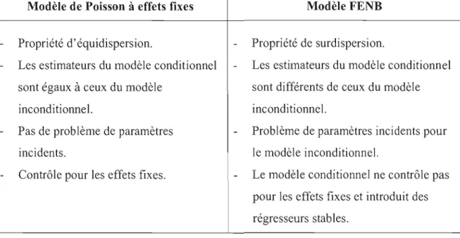 Tableau 5.  Comparaison entre les  modèles  de  Poisson et binomial négatif 