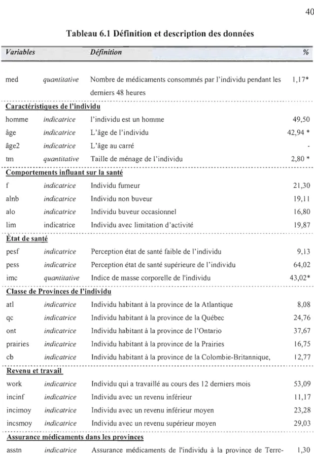 Tableau 6.1  Définition et description des données 