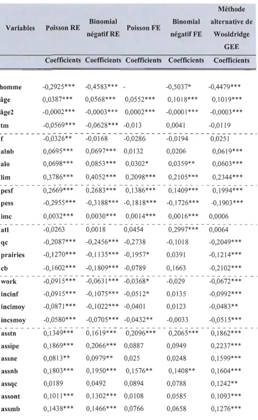 Tableau 6.5 Synthèse des résultats selon la  méthode d'estimation 