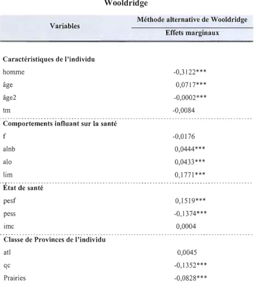 Tableau 6.6 Estimation des effets marginaux par la méthode alternative de  Wooldridge 