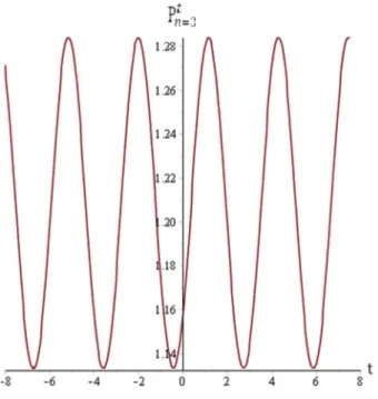 Fig. 2a. Occupation probability P t n = 0 with respect to time t. We have used ω = 3 , φ = π, ω 0 = m = λ = 1.