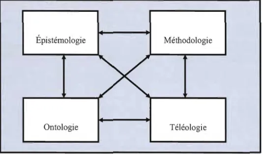 Figure  1.1  Les quatre champs constitutifs d'un paradigme  Source: Gendron, 2001 