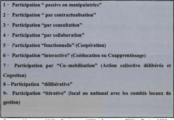 Tableau 1.1:  Typologie de la  participation ou  continuum participatif. 