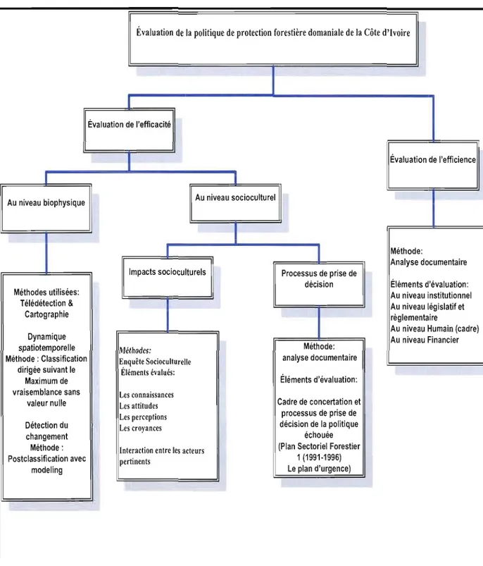 Figure 2-2:  Résumé de l'organigramme méthodologique adopté pour la  thèse 