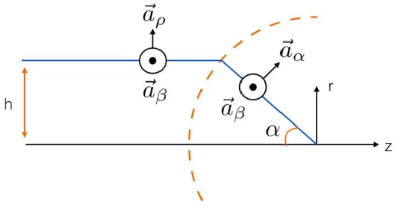 Figure 1.1 – Géométrie incidente et focalisée du formalisme de Richards–Wolf classique.