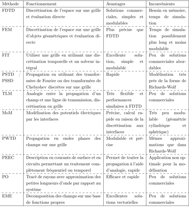 Table 2.1 – Comparaison de différents types d’algorithmes pour la modélisation