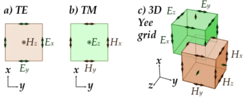 Figure 2.1 – Cellule de Yee typiquement utilisée dans les calculs FDTD [38].