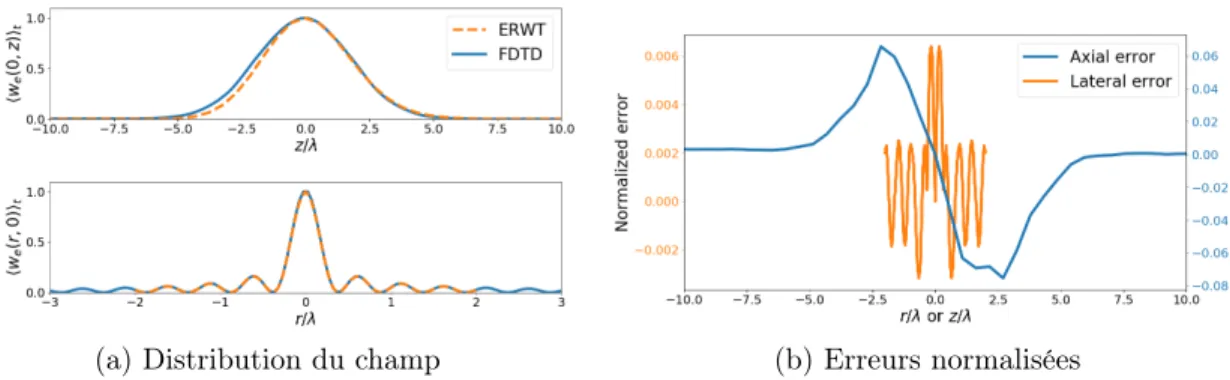 Figure 2.3 – Figure d’intensité et différences normalisées entre la simulation FDTD et le formalisme ERWT pour un miroir elliptique ( = 0.8).