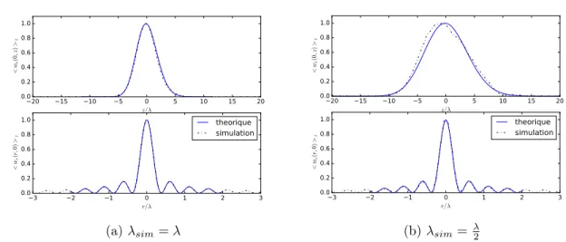 Figure 2.5 – En changeant seulement la longueur d’onde d’un facteur 2, pour un même temps de moyennage, le profil d’intensité est dramatiquement modifié lors de la comparaison des simulations FDTD et de la théorie ERWT.