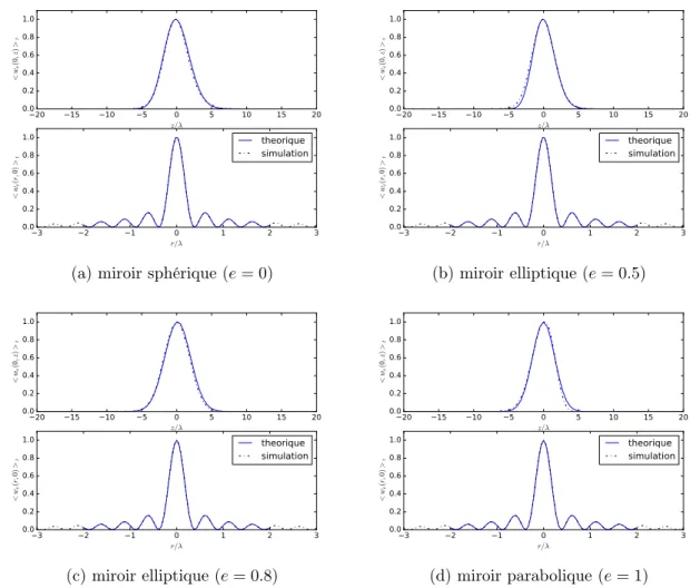 Figure 2.6 – Différentes coupes d’intensité autour du foyer pour des systèmes optiques à symétrie de révolution par simulations FDTD en comparaison avec la solution numérique par quadrature gaussienne pour différents miroirs et la théorie ERWT
