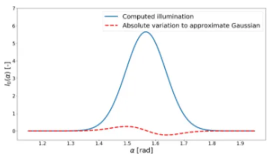 Figure 3.2 – Inversion d’une distribution E z (z, 0) = exp −z 2 /z 2 0 