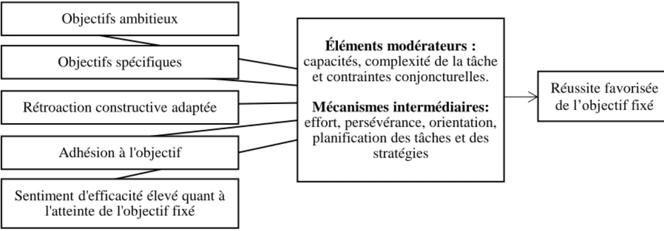 Figure 7. Le modèle de la fixation des objectifs (Locke et Latham, 1990 ; 2002 ; 2013)    