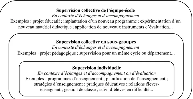 Figure 6. Objets de supervision pédagogique individuelle et collective (à partir de Bouchamma,  Giguère et April, 2016)  