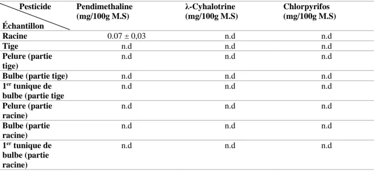 Tableau 3-2 : Quantification des pesticides dans les extraits de différentes parties des  oignons jaunes 