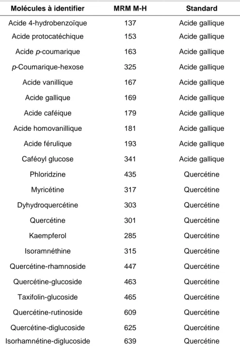 Tableau 4-1 : Standards de polyphénols utilisés pour l’identification  et la quantification des extraits de différentes variétés d’oignons 