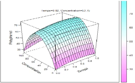 Figure 5-1 : Courbe 3D montrant l'effet d'interaction de paramètres d'extraction temps et  concentration de solvant sur le rendement en polyphénols 