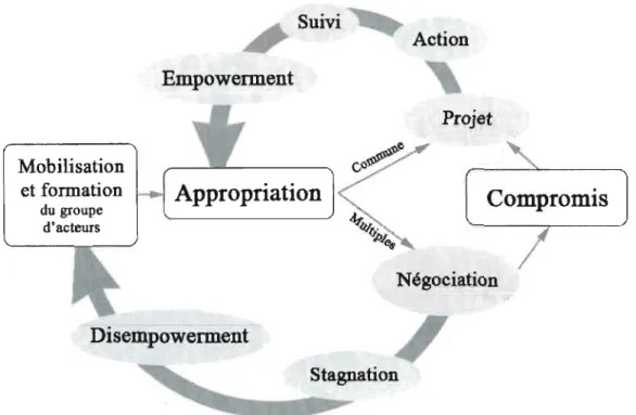 Figure 6.3 Processus d' empowerment collectif 