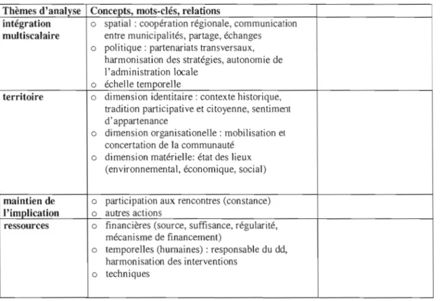 Tableau  C.l  Grille d'analyse:  pôle externe:  opportunités et  contraintes  Thèmes d'analyse  Concepts, mots-clés, relations 