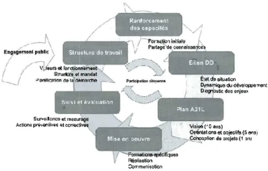 Figure  1.1  Étapes du  processus d'Agenda 21  local  (Brassard et al.,  2007) 