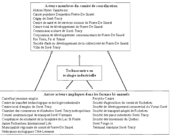 Figure 3.2 - Acteurs  impliqués dans  la démarche d'Agenda 21  local  de Sorel-Tracy 
