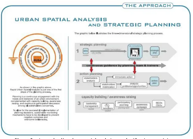 Figure 2 : Approche d’analyse spatiale urbaine et planification stratégique. 