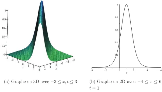 Figure 1.2: Une solution de soliton u(x, t) = sech 2 (x − t)