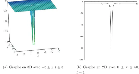 Figure 2.1: Graphes d’une solution d’onde solitaire sombre de u 1 pour a = 10, b = 20, c = 30, µ = 1