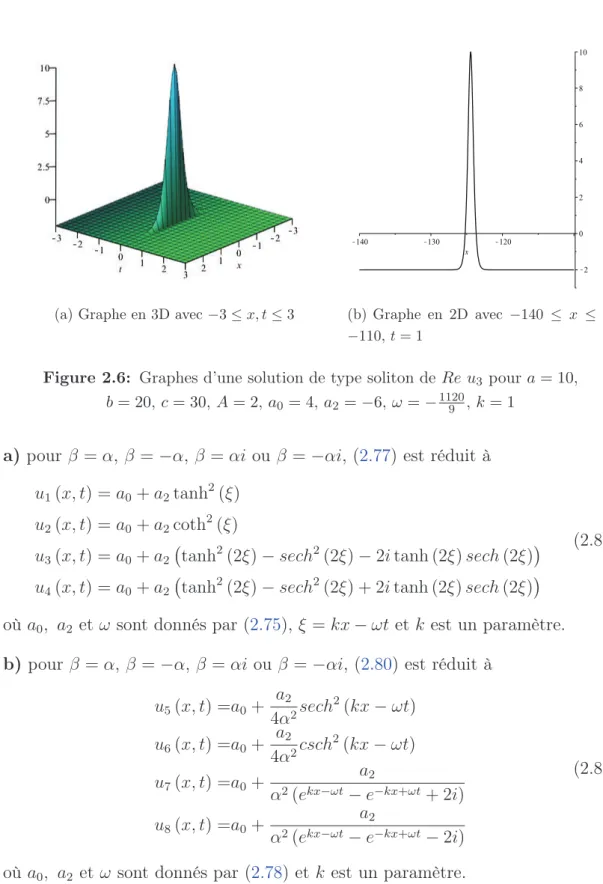 Figure 2.6: Graphes d’une solution de type soliton de Re u 3 pour a = 10, b = 20, c = 30, A = 2, a 0 = 4, a 2 = −6, ω = − 1120 9 , k = 1