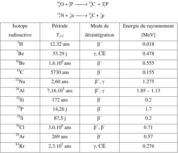 Tableau 1-4 Les principaux radionucléides produits par l’interaction des   rayonnements cosmiques avec l’atmosphère