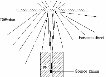 Figure 2.5 Diffusion des rayons γ sur une paroi  