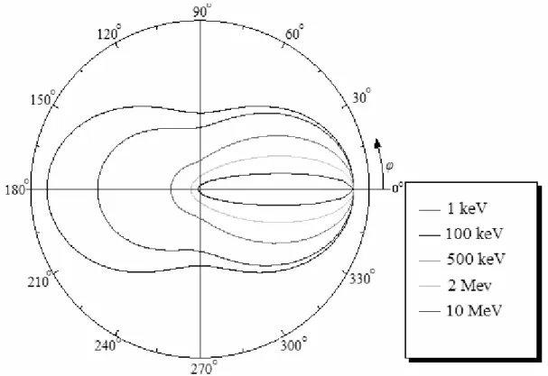 Figure 2.6 Section efficace différentielle de l’effet Compton pour différentes énergies [13]