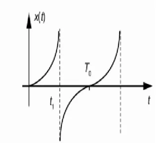 Tableau 1.1 Cas simple de transformée de Fourier 