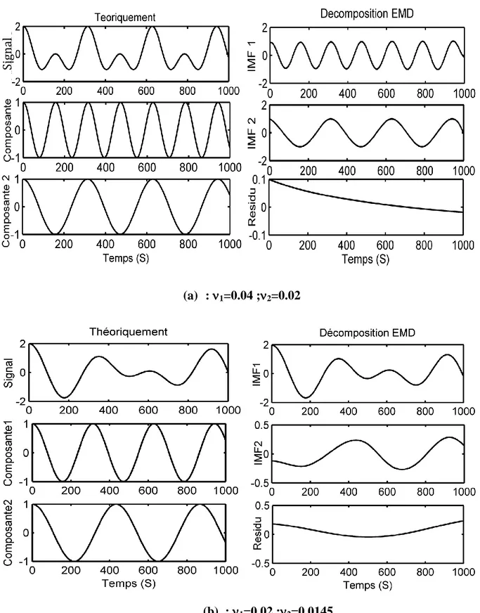 Fig 2.9 Décomposition du signal x 4 (t) par la méthode EMD.  