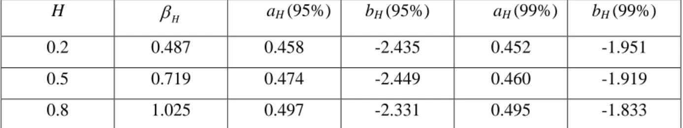 Tableau 3.1  Paramètres de modèle de variance à intervalles de confidence [26] 