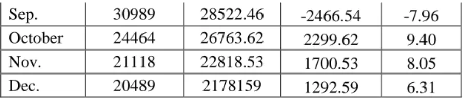 Table 2.4 Comparison of measured and simulated gas consumption in kWh using eQUEST. 