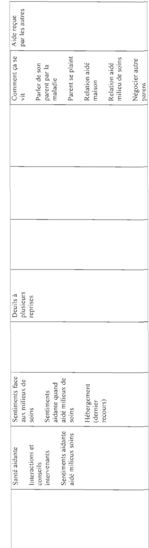 Tableau 3.3 Les catégories d'analyse et thèmes utilisés pour la codification 146  Santé aidante  Interactions et  conseils  intervenants  Sentiments aidante  aidé milieux soins 