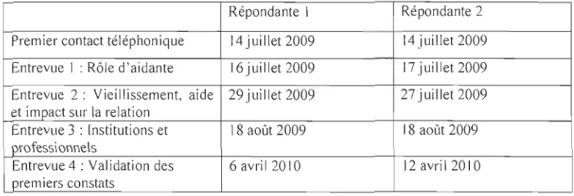 Tableau  3.2  Le calendrier des  rencontres 