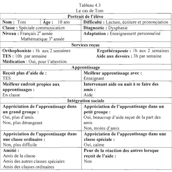 Tableau 4.3  Le  cas de Tom  Portrait de l'élève 