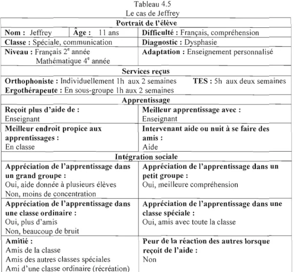 Tableau  4.5  Le cas de  J effrey  Portrait de l'élève 