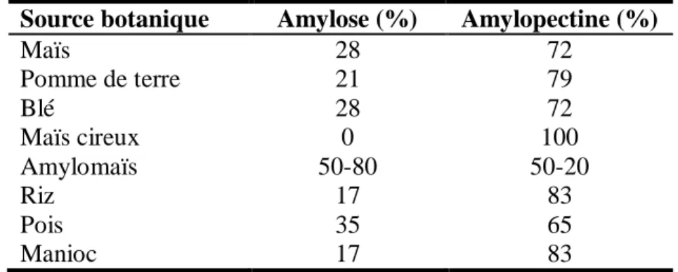 Tableau I.5. Teneur en amylose et amylopectine des amidons de diverses    Sources botaniques [79] 