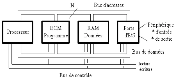 Figure 2.1. Eléments externes pour fonctionnement d’un microprocesseur. 