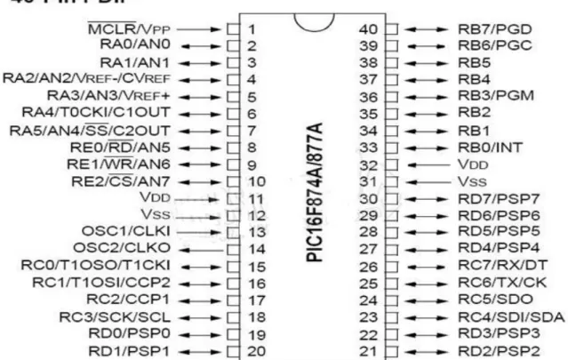 Figure 2.3. Brochage du  µc PIC16F877A. [9] 